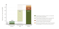 Figur 1. Finansieringsgab frem mod 2050. På baggrund af Biodiversitetsrådets estimering af finansieringsbehovet og den statslige finansiering til beskyttelse og genopretning af Danmarks biodiversitet, udgør finansieringsgabet mindst 162,6 mia. kr. frem mod 2050. Estimeringen af dette finansieringsgab er baseret på en antagelse om, at 44,8 mia. kr. af den statslige finansiering til indsatser med et beskrevet biodiversitetsformål implementeres og målrettes biodiversiteten på land samt vandmiljøet gennem de mest omkostningseffektive indsatser inden for 30 % af Danmarks landareal. Bliver de ikke det, kan kun 10,8 mia. kr. af finansieringsbehovet opfyldes af den statslige finansiering, hvorved finansieringsgabet øges til 196,6 mia. kr. frem mod 2050. Biodiversitetsrådet har estimeret, at 39,4 mia. kr. er afsat til styringsmidler med potentiel negativ effekt på biodiversiteten. Disse og andre incitamenter med et potentielt fortsat negativt pres fra ressourceforbrug, må forventes at øge finansieringsgabet yderligere. Denne potentielt negative effekt er ikke medtaget i beregningen af finansieringsbehovet.