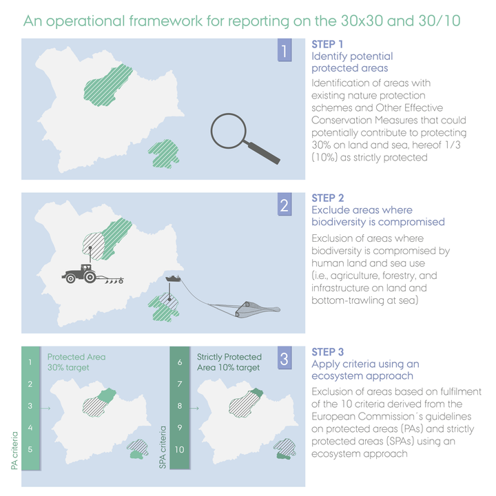 Graphical abstract of the science-based and operational framework