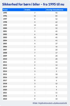 Antallet af 0-10-årige der enten er blevet dræbet eller er kommet alvorligt tilskade i en bilulykke er siden 1995 faldet med næsten 90 procent, viset tal fra Vejdirektoratet.