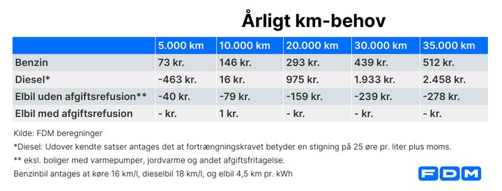 Grafik over afgiftsstigninger for benzin og diesel