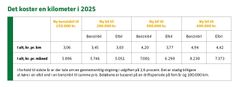 Grafik over FDM bilbudget 2025