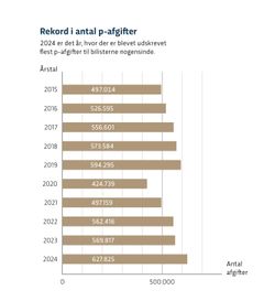 Grafik som viser udviklingen af antal kommunale p-afgifter