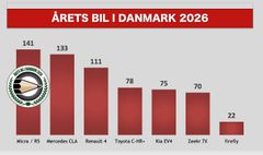 Grafik over stemmefordeling ved Årets Bil i Danmark 2026