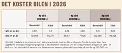 Grafik over FDMs bilbudget 2026