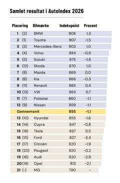 Grafik af resultater i AutoIndex 2026