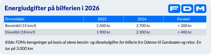 Grafik over udgifter til brændstof Danmark-Gardasøen