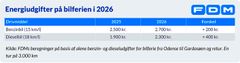 Grafik over udgifter til brændstof