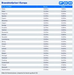 Grafik over aktuelle brændstofpriser i EU.