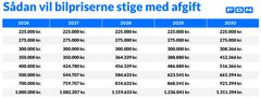 Grafik som viser afgiftsstigninger på elbiler