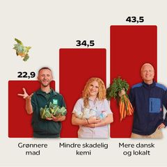 Knap 60.000 medlemmer af Coop har stemt til medlemmernes mærkesag. Et klart flertal har valgt mærkesagen 'Mere dansk og lokalt'.