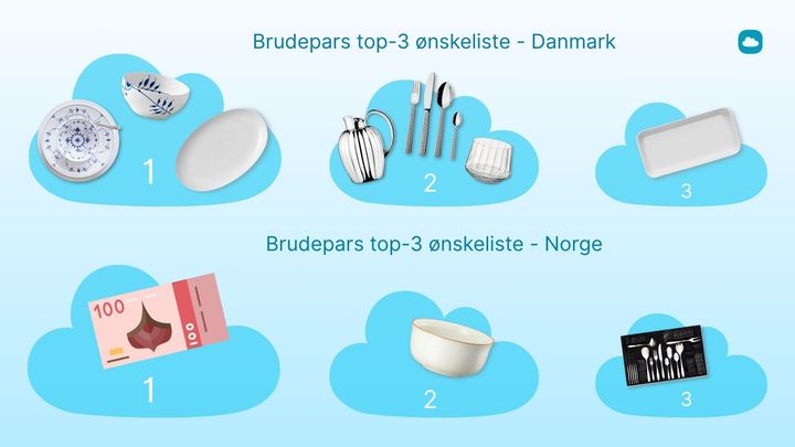 Brudepars top-3 ønskeliste, Danmark & Norge