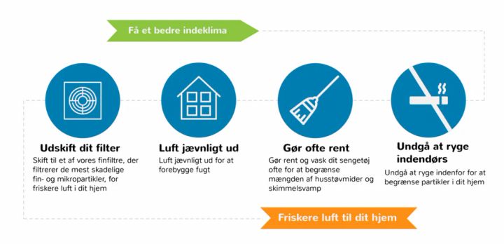 en visuel guide til forbedret indeklima: udskift dit filter, luft jævnligt ud, gør ofte rent, undgå at ryge indendørs