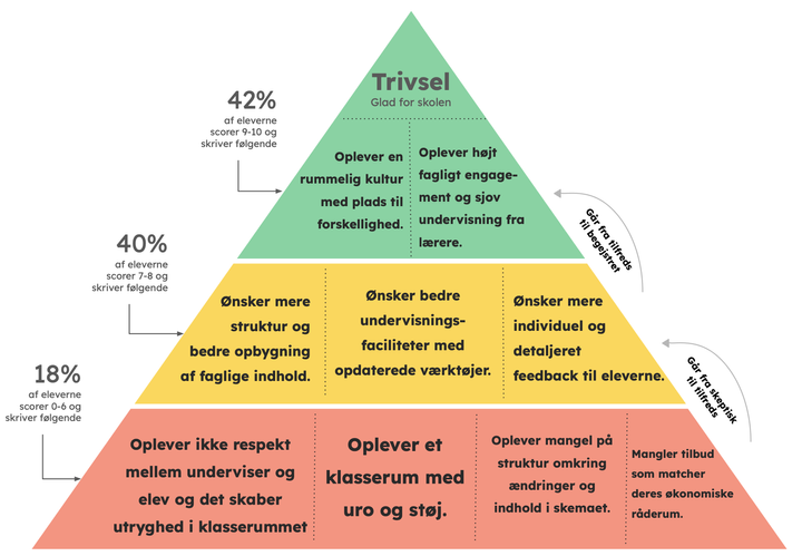 Danmarks hidtil største analyse af trivsel blandt erhvervsskoleelever præsenterer trivselspyramiden, en ny model for forbedret elevtrivsel.