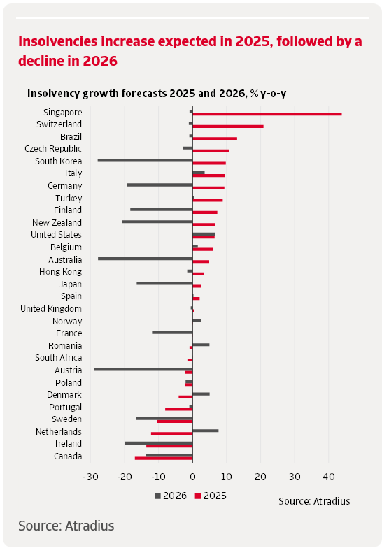 En%20graf%20viser%2C%20at%20antallet%20af%20konkurser%20vil%20stige%20verden%20over%20i%202025%2C%20inden%20de%20vil%20falde%20i%202026.%20Flere%20store%20danske%20eksportmarkeder%20er%20p%E5virket.