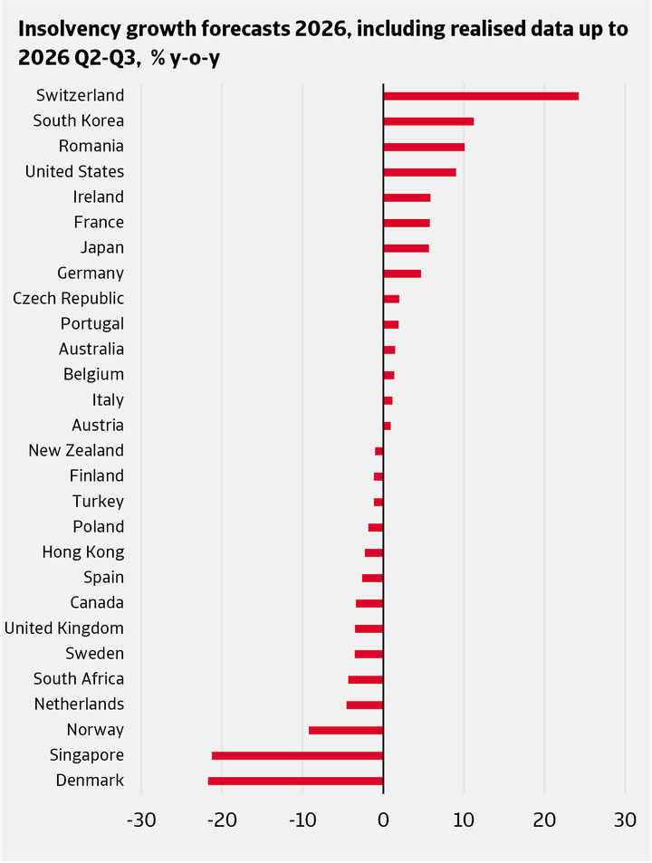 En%20graf%2C%20der%20viser%20et%20fald%20i%20danske%20konkurser%20i%202026.