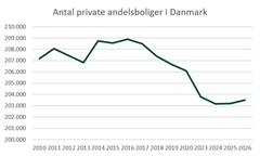 Andelsboligmarkedet viser en forsigtig positiv udvikling med lidt flere andelsboliger til salg. Kilde: Danmakrs Statistik.