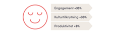 Et ikon med et glad ansigt ved siden af pile, der viser engagement +33%, kulturtilknytning +30%, og produktivitet +9%.