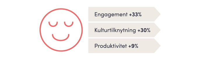 Et%20ikon%20med%20et%20glad%20ansigt%20ved%20siden%20af%20pile%2C%20der%20viser%20engagement%20+33%25%2C%20kulturtilknytning%20+30%25%2C%20og%20produktivitet%20+9%25.