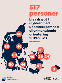 Uopmærksomhed og/eller manglende orientering i trafikken er skyld i de fleste alvorlige trafikulykker. Se antal dræbte fordelt på politikredse