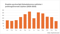 Ulykkestal fordelt på måneder viser, at i takt med at der kommer flere cyklister på veje og cykelstier i forårsmånederne, så stiger antallet af alvorlige ulykker med cyklister også (kilde: Vejdirektoratet).