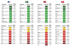 TABLE: Reputation&Trust 2025 study. The study examined the reputation of companies operating in Finland, Sweden, Norway, and Denmark among the general public.