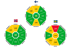The study examined the overall reputation of the defence industry in general among Finns, Swedes, and Norwegians. The figures in the graph have been rounded to two decimal places.