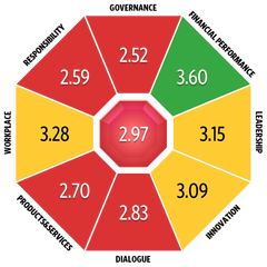 PICTURE: The Financial Sector Reputation&Trust 2025 study. The banking sector’s reputation in Denmark measured on eight dimensions: corporate governance, finance, management, innovation, interaction, products & services, workplace, and responsibility.