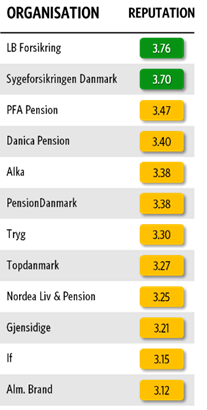 The Nordic Financial Sector Reputation&Trust 2025 study. The studied companies in Denmark and their reputation scores.