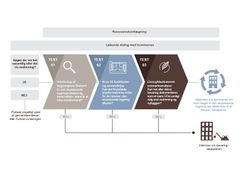 Procesoverblik over Bevar eller forklar-vurderingen