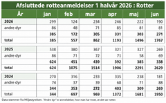 Tal hentet fra Miljøstyrelsens hjemmeside.