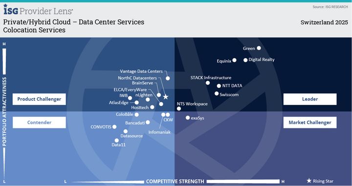 ISG Provider Lens 2025 - Data Center Services Switzerland: Green leads the quadrant for the sixth time in a row. Source: Information Services Group (ISG)