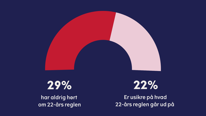 Grafik, der viser, at 29% aldrig har hørt om 22-års reglen, og 22% er usikre på, hvad den indebærer.