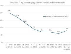 Unge har i højere grad end ældre brug for nogen at følges med, hvis de skal øge kulturforbruget