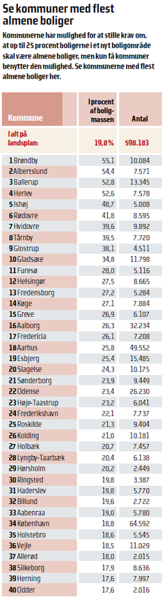LLO. Vi Lejere: https://www.vi-lejere.dk/artikler/posts/ens-boliger-stor-forskel-i-leje-og-vilkar/
