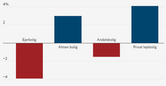 Figuren viser udviklingen på landsplan fra 2013-2023: Almindelige lønmodtagere bor i stigende grad til leje alment og privat. Figuren viser, at mens andelen af lønmodtagere, der bor i ejerbolig er faldet med 3,9 procentpoint (RØD), er andelen steget i almene boliger med 3,0 procentpoint (BLÅ). Tilsvarende er andelen faldet i andelsboliger med 1,5 procentpoint (RØD), men steget med 4,1 procentpoint i private lejeboliger (BLÅ). KILDE: AE: www.ae.dk/emne/ulighed-paa-boligmarkedet