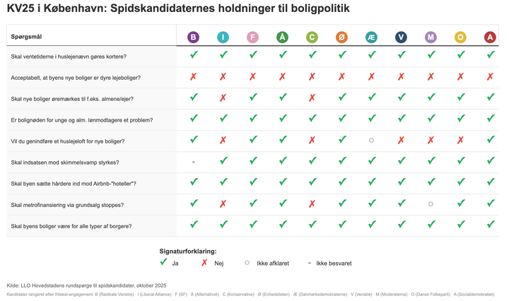 Undersøgelse: Hvad mener 11 spidskandidater i København om boligpolitik - se www.llo.dk/kv25