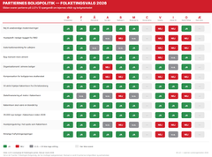 Svar fra 9 partier på spørgsmål om boligpolitik.