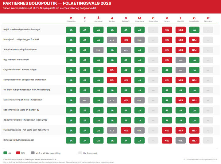 Lejernes LO har spurgt de 11 partier i Folketingets boligudvalg om en række spørgsmål. 9 partier har svaret. Se alle svar på www.llo.dk/FV26-valgguide