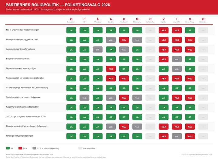 Et bredt flertal af partier ønsker at give almene lejere ret til at søge bistand i tvister med deres boligselskab og organisere sig som afdeling i en lejerorganisation. Se alle svar og kommentarer på www.llo.dk/FV26-valgguide