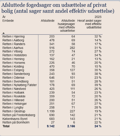 Antal afsluttede fogedsager i faktisk antal 2025. Kilde: Domstolsstyrelsen.