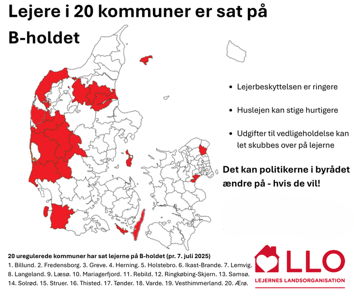 20 kommuner stiller lejerne dårligere, da de er uregulerede kommuner. Byrådet i Fredercia overvejer nu at forringe lejernes vilkår, så huslejen kan stige. Det, tror borgmesteren, måske vil få udlejerne til at vedligeholde deres boliger bedre. Men det vil ikke ske, advarer Lejernes LO. Tværtimod. Grafikken er fra før kommunalvalget 2025.