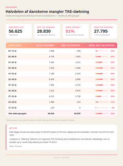 Ny analyse fra Pensure baseret på pensionsoplysninger fra 56.625 brugere viser store forskelle i danskernes dækning ved tab af arbejdsevne.