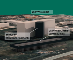 Sådan kommer det nye produktionsanlæg til at se ud. Anlægget består af en 25 MW varmepumpe, en 25 MW elkedel, en 10.000 m3 akkumuleringstank og et nyt udpumpningssystem.