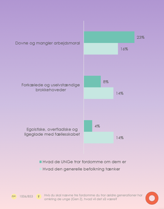 Fordommene er mange om Generation Z. Opinion Danmark har identificeret 17 forskellige fordomme.