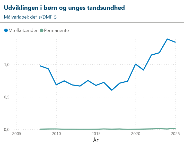 Udviklingen%20i%20caries%20blandt%20b%F8rn%20i%20alderen%202%u20136%20%E5r%20p%E5%20Vestegnen%20fra%202008%20til%202025.%20I%20flere%20kommuner%20er%20m%E6ngden%20af%20caries%20mere%20end%20fordoblet%2C%20viser%20nye%20tal%20fra%20Sundhedsdatastyrelsen.