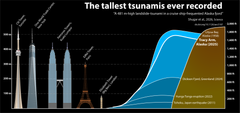 Infografik sammenligner bølgehøjder af historiske tsunamier med højden af kendte bygninger som Eiffeltårnet og Empire State Building.