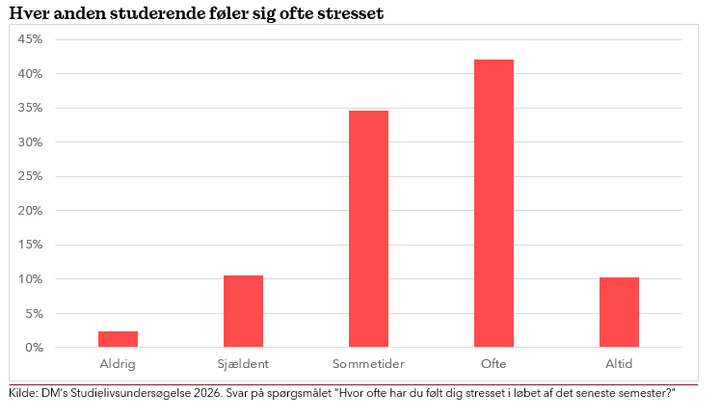 Nye tal fra DM’s studielivsundersøgelse 2026.