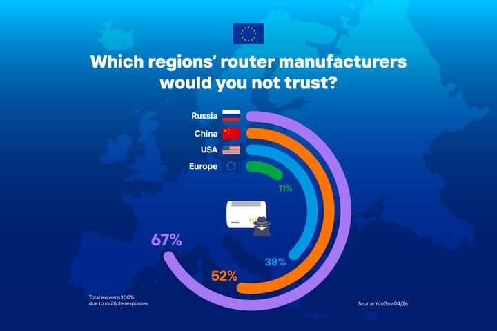 Infographic by FRITZ! showing the results of a YouGov survey on European consumer trust in router manufacturers from different regions. Russian and Chinese manufacturers are mistrusted most, while European router makers enjoy the highest level of trust across Europe.