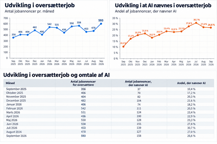Flere og flere stillinger inden for oversættelse kræver også AI. Samtidig stiger antallet af stillinger inden for oversættelse, formentlig fordi der oversættes mere