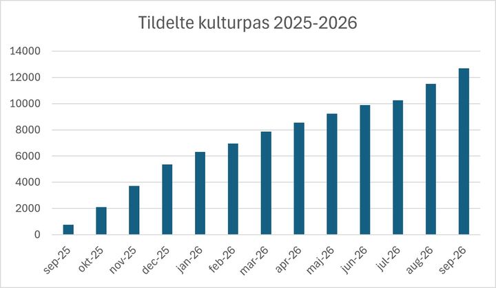 En%20graf%20over%20udviklingen%20i%20tildelingen%20af%20kulturpas%20fra%20septmber%202025%20til%20september%202026.